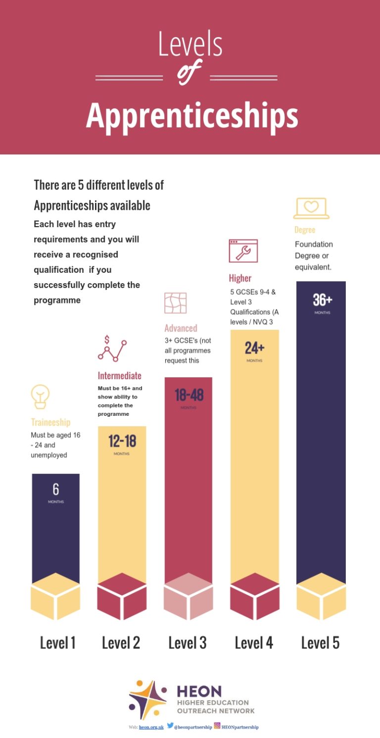 Apprenticeship Levels Higher Education Outreach Network HEON controle-de-pragas-sanerg-saneamento