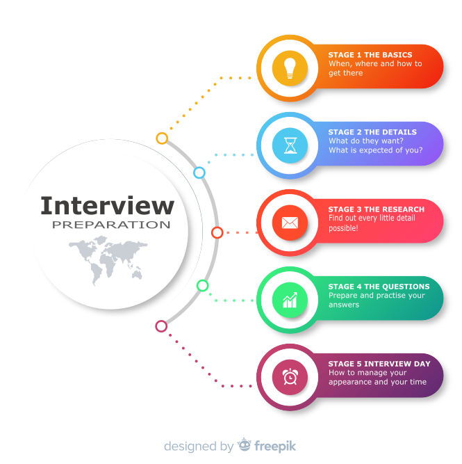 presentation interview process