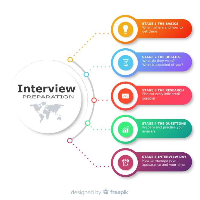 research interview stages